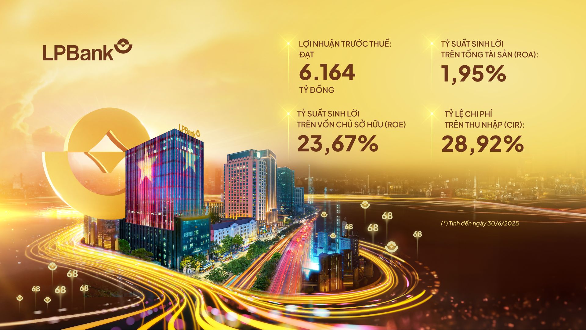 Một số điểm sáng trong kết quả kinh doanh bán niên 2025 của LPBank