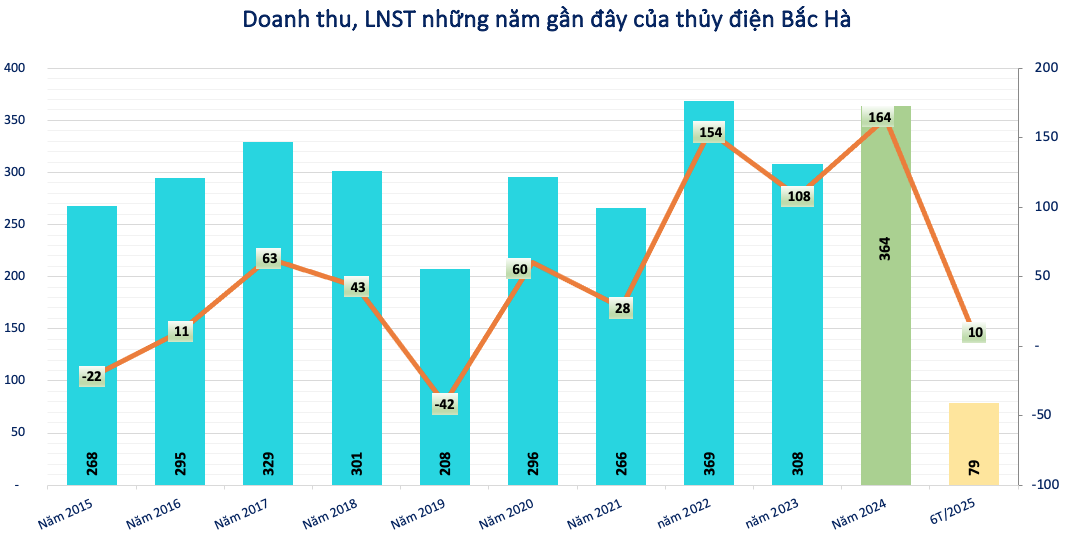 Kết quả kinh doanh của thủy điện Bắc Hà Kết quả kinh doanh của thủy điện Bắc Hà