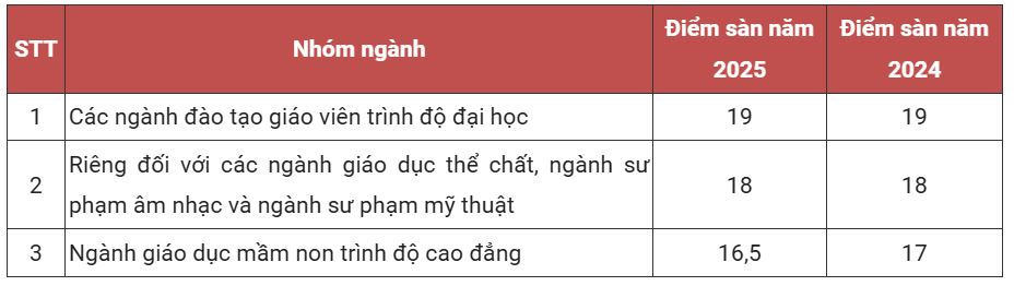 Điểm sàn nhóm ngành đào tạo giáo viên năm 2025.