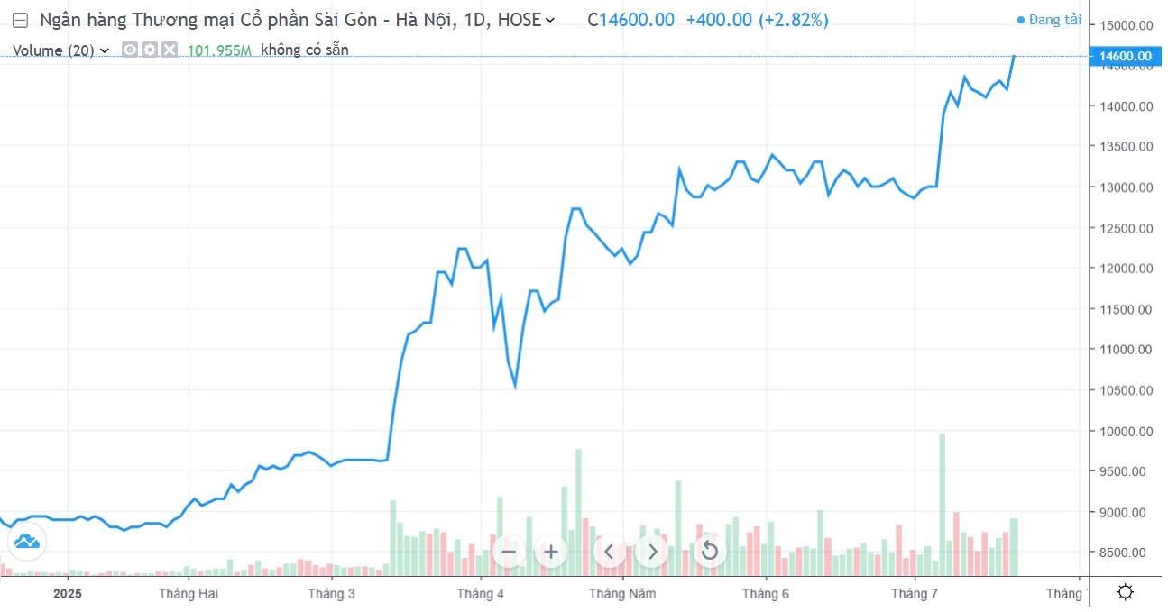 Diễn biến cổ phiếu SHB từ đầu năm