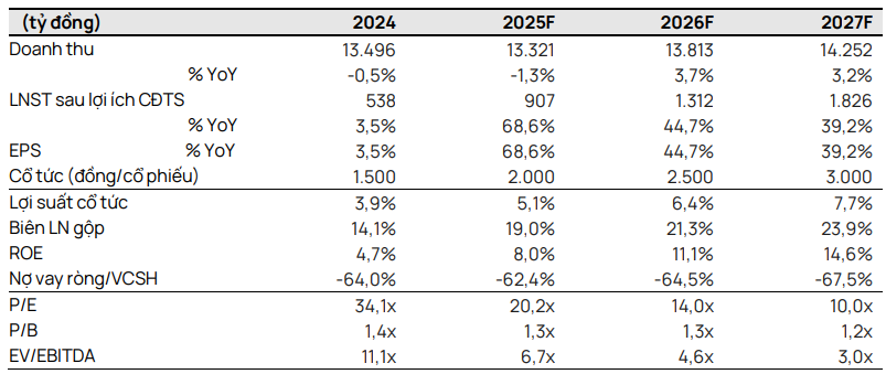 Vietcap dự phóng các chỉ tiêu tài chính của DPM giai đoạn 2025-2027 Vietcap dự phóng các chỉ tiêu tài chính của DPM giai đoạn 2025-2027
