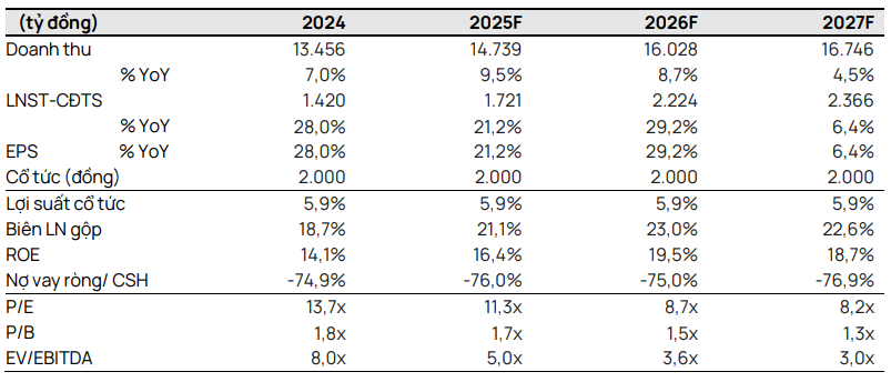Vietcap dự phóng các chỉ tiêu tài chính của DCM giai đoạn 2025-2027 Vietcap dự phóng các chỉ tiêu tài chính của DCM giai đoạn 2025-2027