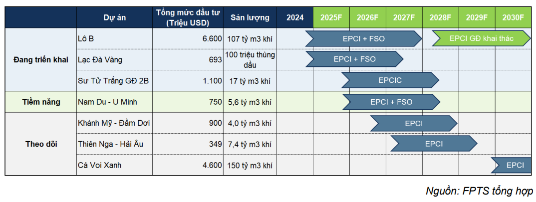 Một số cổ phiếu cần quan tâm ngày 22/7: DPM, DCM, PVS