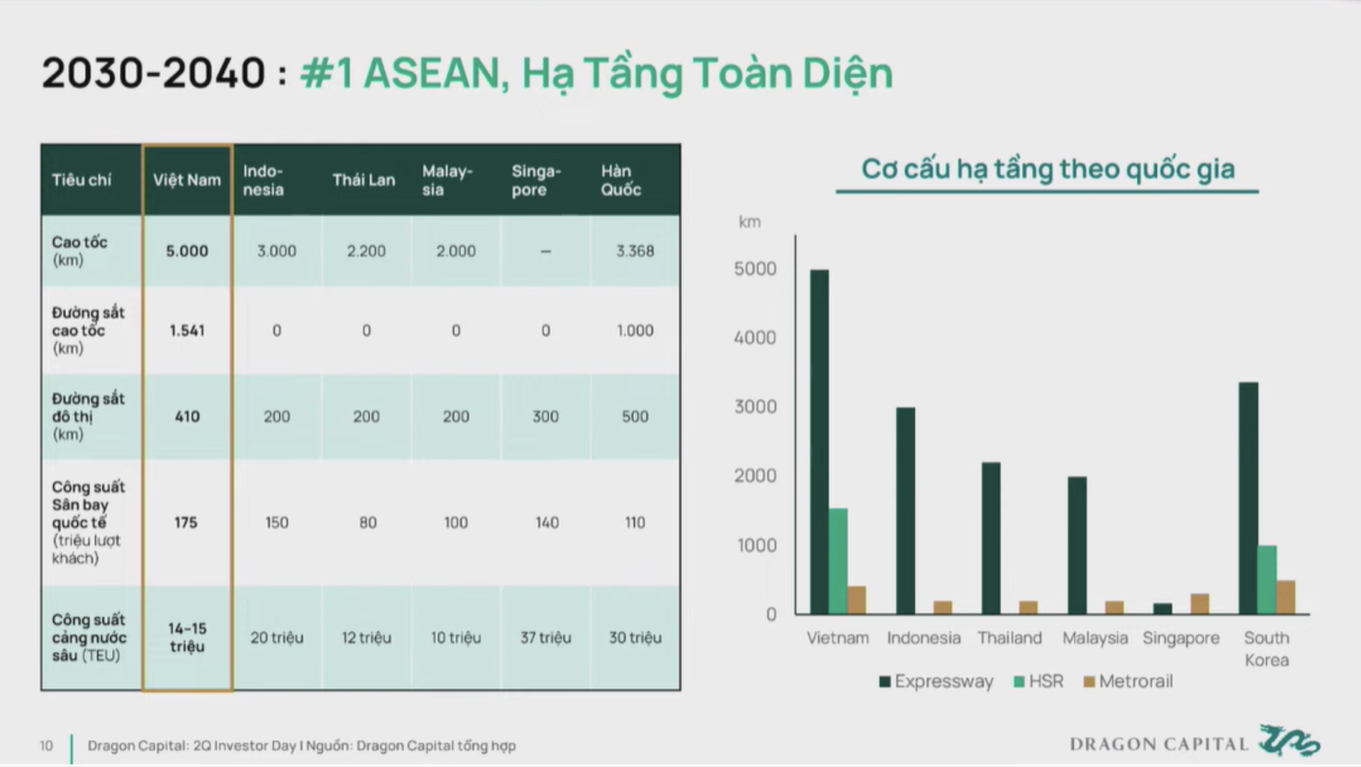 Theo dự báo của Dragon Capital, tầm nhìn 2030-2040, Việt Nam sẽ có một cơ cấu hạ tầng toàn diện đứng đầu khu vực. Theo dự báo của Dragon Capital, tầm nhìn 2030-2040, Việt Nam sẽ có một cơ cấu hạ tầng toàn diện đứng đầu khu vực.
