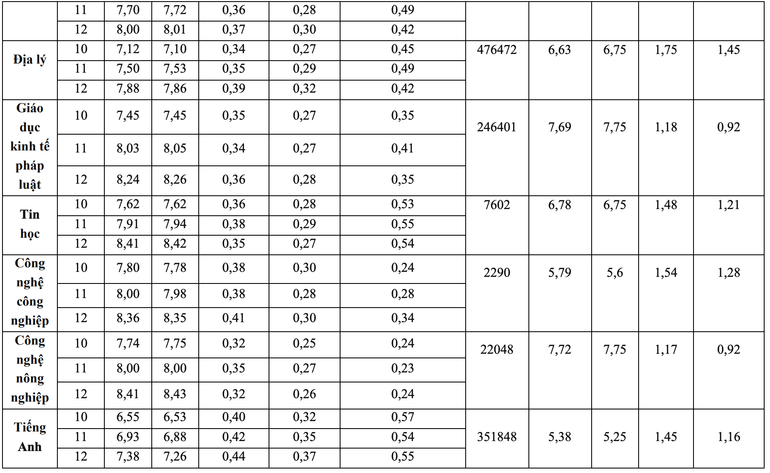 (Nguồn: Bộ Giáo dục và Đào tạo)
