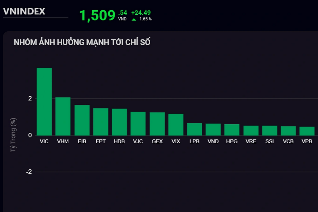 Nhóm cổ phiếu ảnh hưởng mạnh tới chỉ số (Ảnh chụp màn hình).