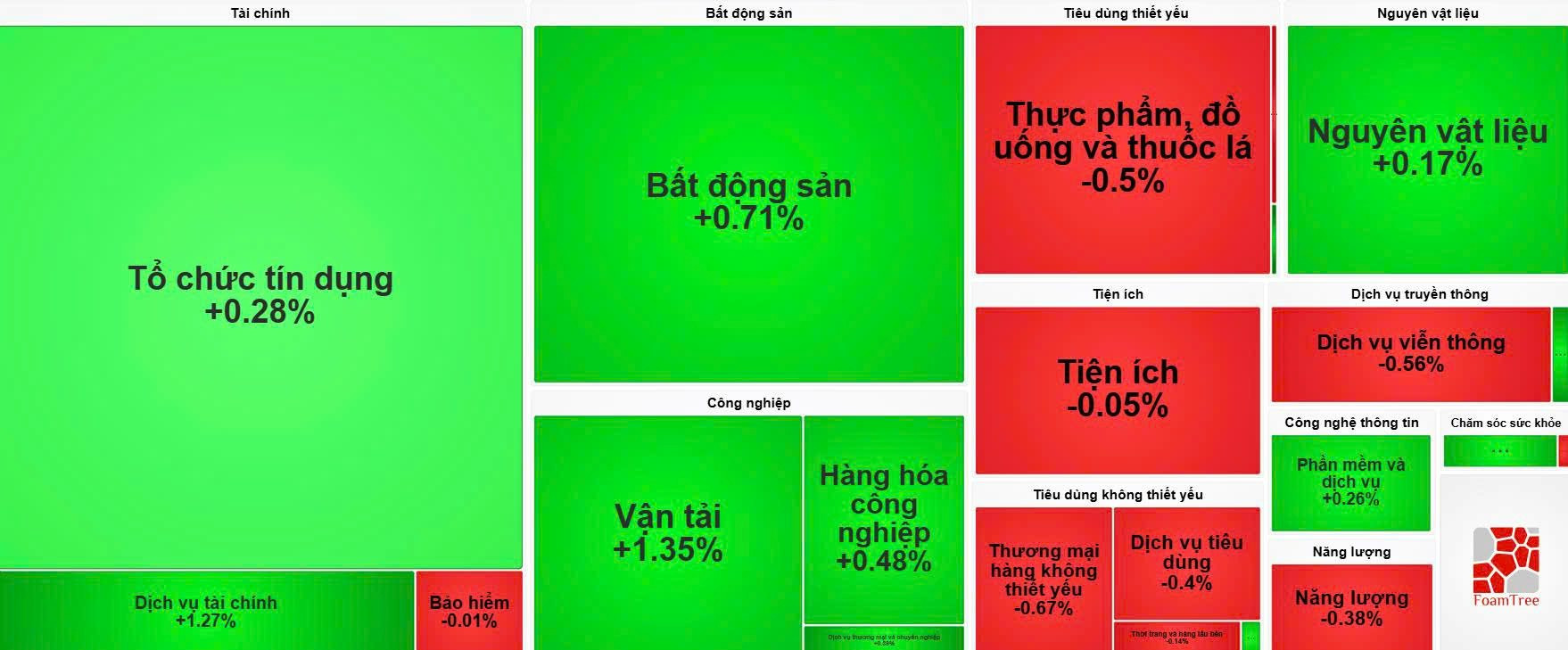 Diễn biến nhóm ngành phiên sáng 22/7 Diễn biến nhóm ngành phiên sáng 22/7