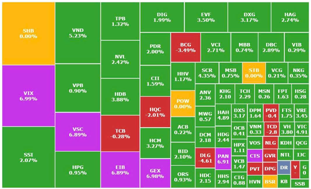 Diễn biến cổ phiếu phiên 22/7 Diễn biến cổ phiếu phiên 22/7