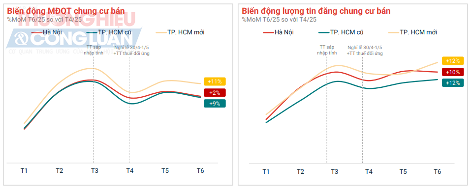 Mức độ quan tâm cải thiện rõ rệt cho thấy sự tăng trưởng mới tại thị trường BĐS TP. HCM Mức độ quan tâm cải thiện rõ rệt cho thấy sự tăng trưởng mới tại thị trường BĐS TP. HCM