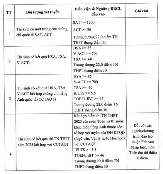 Điểm sàn xét tuyển theo phương thức xét tuyển kết hợp vào Đại học Kinh tế Quốc dân. Ảnh: NEU