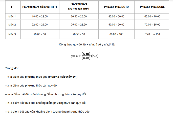 Bảng quy đổi điểm tương đương mức điểm chuẩn giữa các phương thức xét tuyển của Trường Đại học Kinh tế - Kỹ thuật Công nghiệp. Ảnh: Website nhà trường.