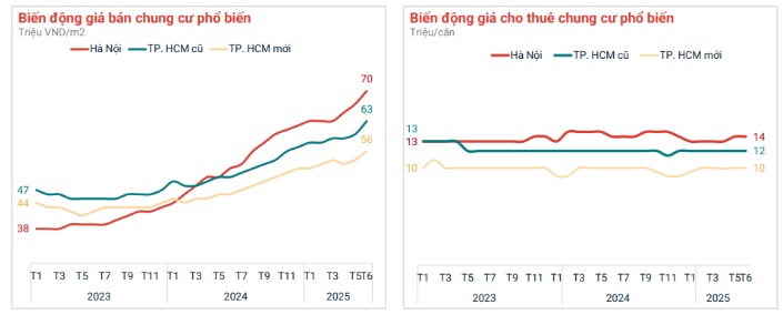 Mặt bằng giá bán tại Hà Nội cao và tăng trưởng nhanh hơn TP.HCM, trong khi giá thuê duy trì ổn định