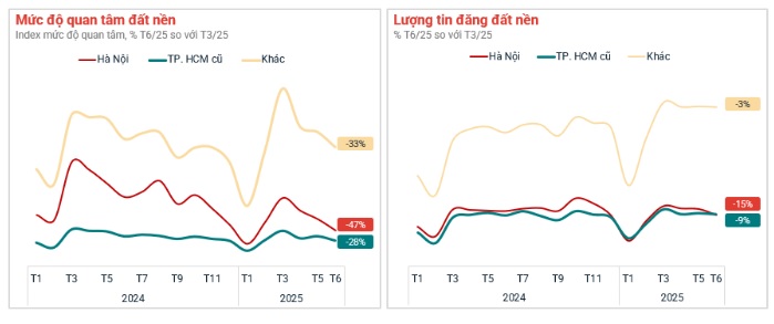 Đất nền hạ nhiệt so với đỉnh tháng 3 sau nhiều biến động về chính sách thuế.