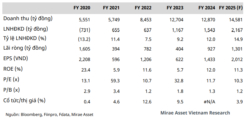 Mirae Asset dự phóng các chỉ tiêu tài chính của VCG trong năm 2025