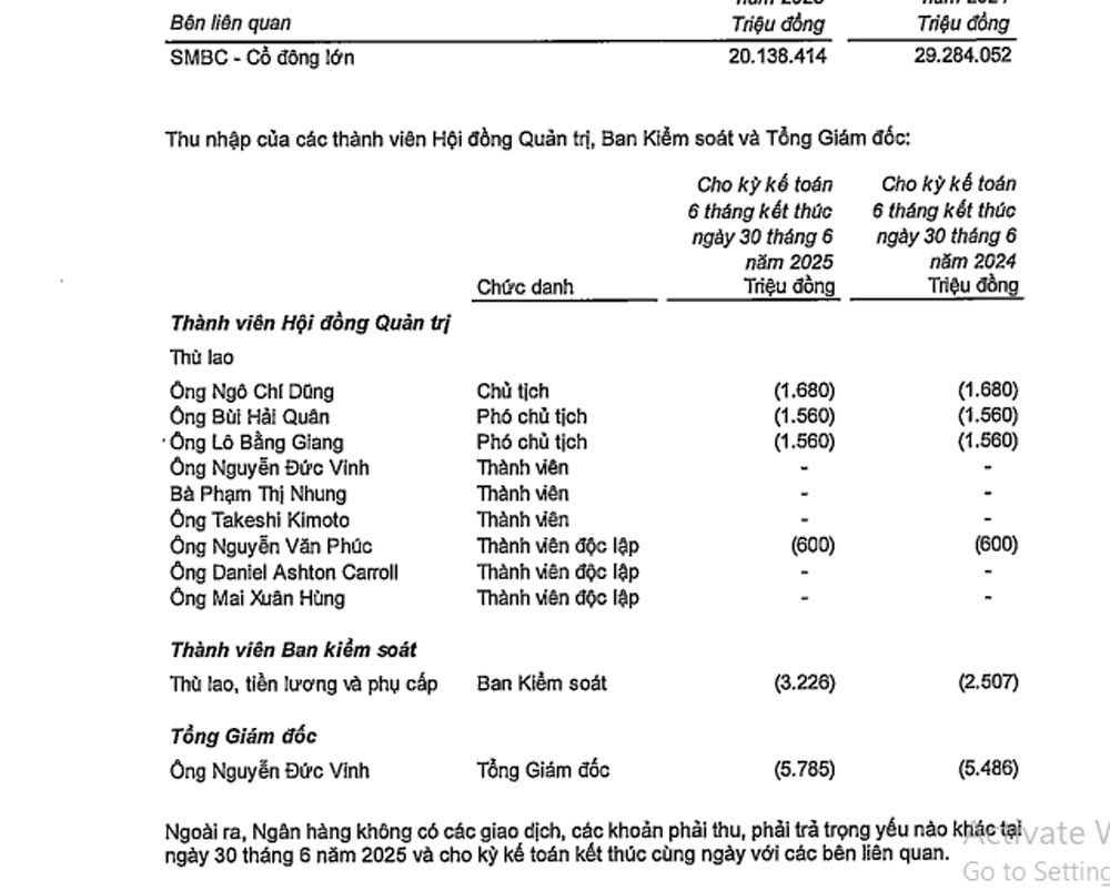 Thu nhập HĐQT và ban lãnh đạo VPBank. Ảnh BCTC