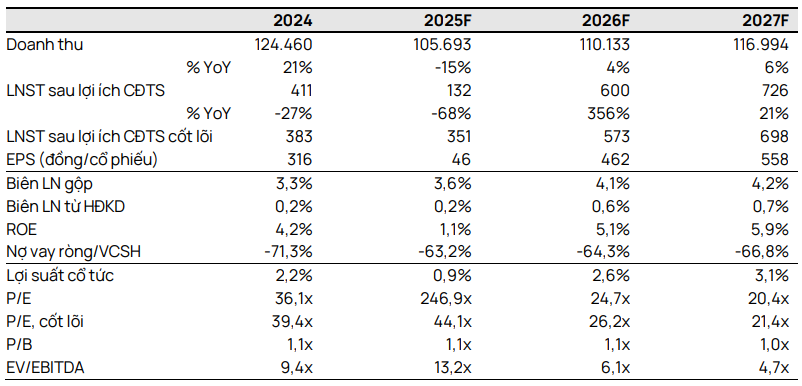 Vietcap dự phóng các chỉ tiêu tài chính của PV OIL giai đoạn 2025-2027 Vietcap dự phóng các chỉ tiêu tài chính của PV OIL giai đoạn 2025-2027