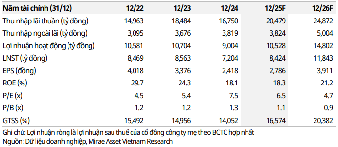 Mirae Asset dự phóng các chỉ tiêu tài chính của VIB giai đoạn 2025-2026 Mirae Asset dự phóng các chỉ tiêu tài chính của VIB giai đoạn 2025-2026