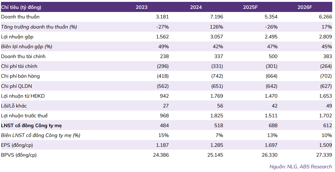 ABS dự phóng kết quả kinh doanh của NLG giai đoạn 2025-2026 ABS dự phóng kết quả kinh doanh của NLG giai đoạn 2025-2026