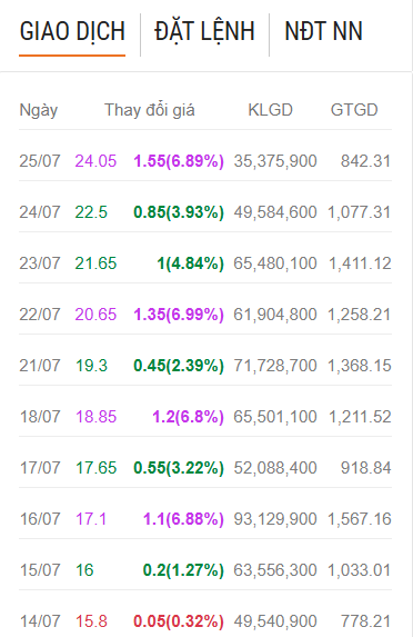 Thanh khoản cổ phiếu VIX 10 phiên gần nhất Thanh khoản cổ phiếu VIX 10 phiên gần nhất