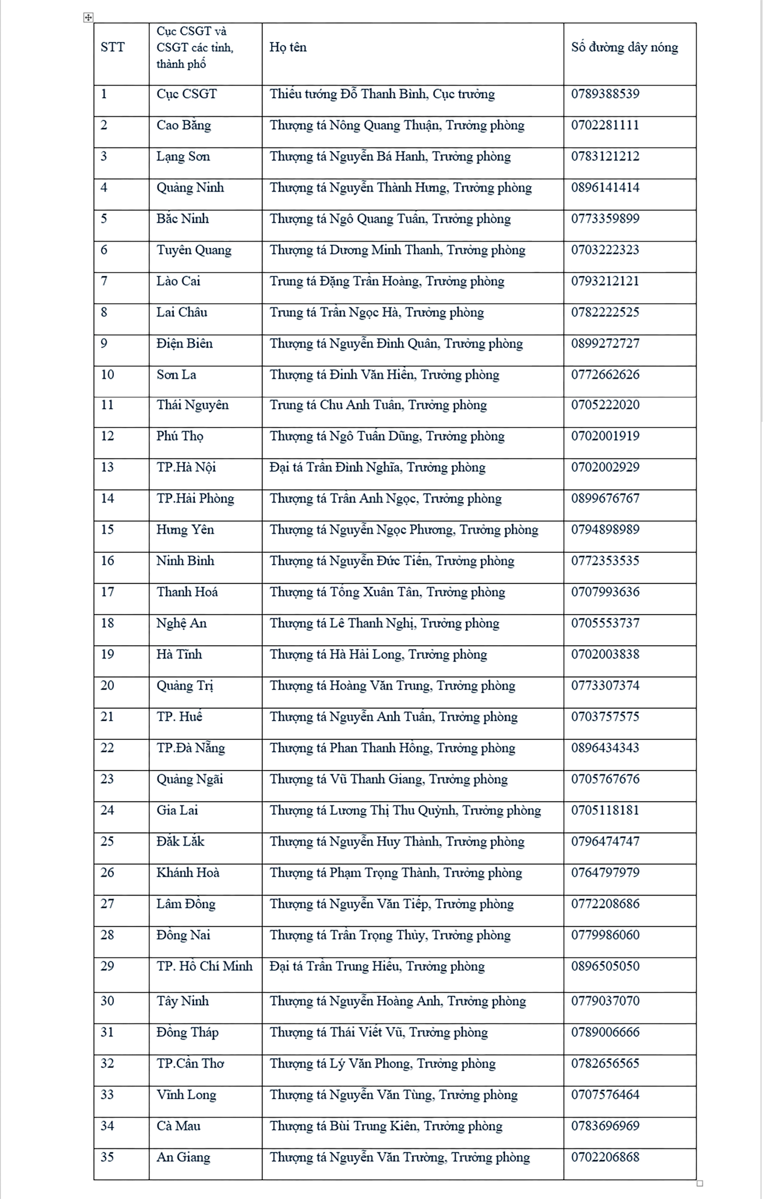 Danh sách điện thoại của Cục trưởng Cục CSGT và Trưởng phòng CSGT 34 tỉnh thành cả nước.