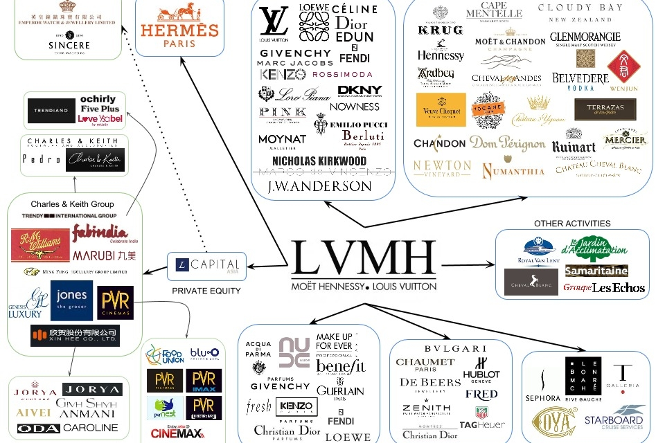 Ông chủ LVMH Moët Hennessy Louis Vuitton bán thương hiệu vì thấy, việc sở hữu hiện tại không phù hợp?