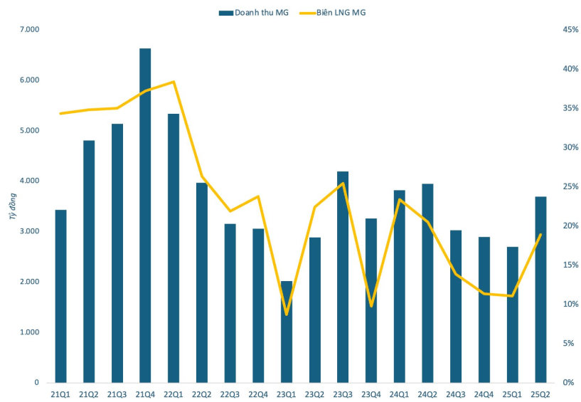 Doanh thu môi giới của nhóm chứng khoán từ đầu năm 2021 tới nay Doanh thu môi giới của nhóm chứng khoán từ đầu năm 2021 tới nay
