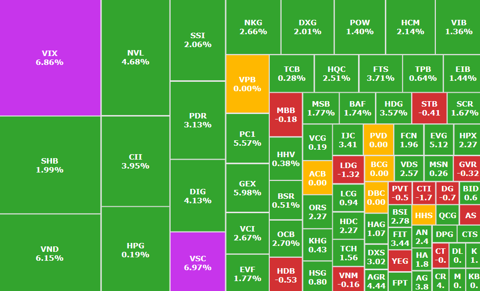Diễn biến cổ phiếu sàn HoSE đầu phiên 28/7