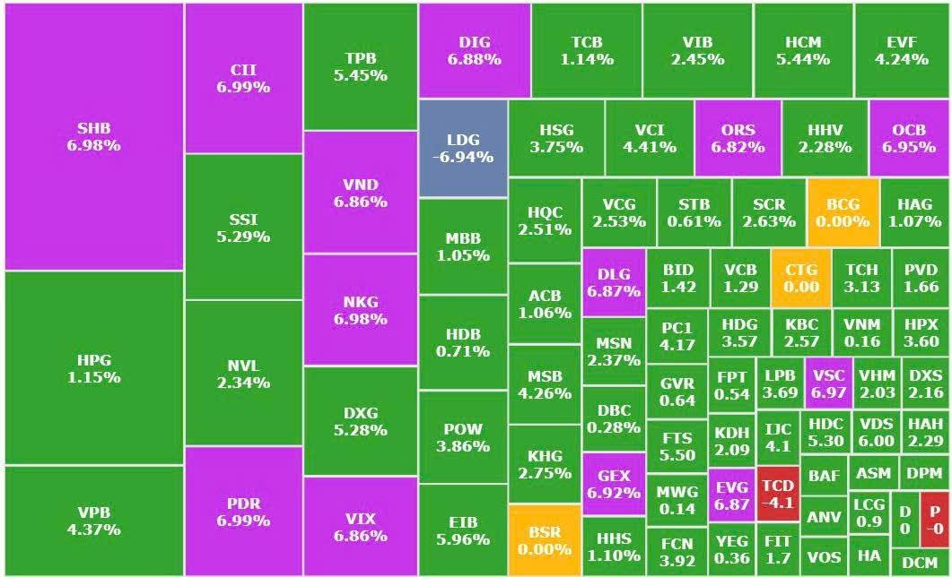 Màu xanh, tím bao phủ thị trường chứng khoán Việt Nam