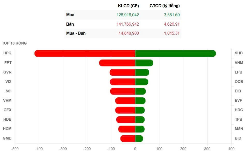 Giao dịch khối ngoại trong phiên 28/7