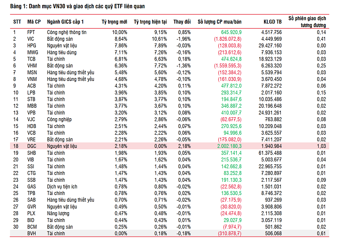 Dự báo cơ cấu tháng 7 của ETF tham chiếu VN30-Index. (Nguồn: SSI Research)