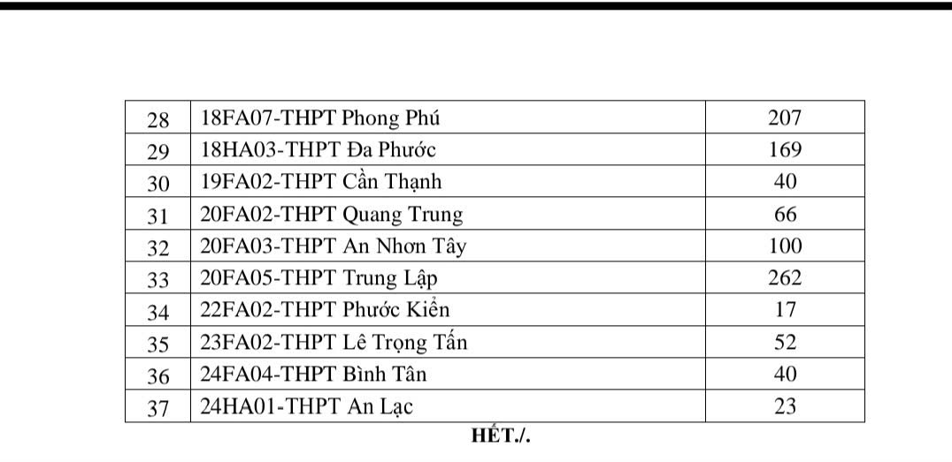 Danh sách 37 trường THPT tuyển bổ sung vào lớp 10 thường