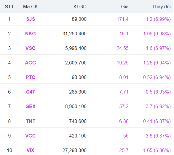 Top 10 cổ phiếu tăng giá mạnh nhất sàn HoSE phiên sáng 28/7