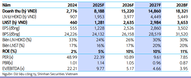 SSV dự phóng các chỉ tiêu tài chính của KBC giai đoạn 2025-2028 SSV dự phóng các chỉ tiêu tài chính của KBC giai đoạn 2025-2028