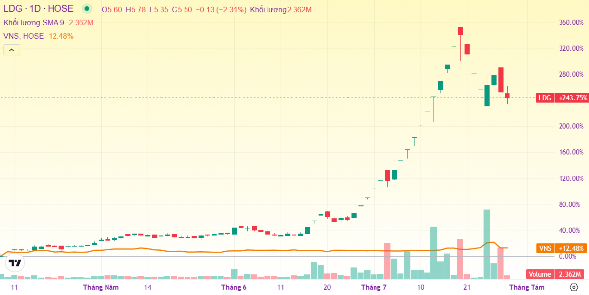 Diễn biến giá cổ phiếu LDG Diễn biến giá cổ phiếu LDG