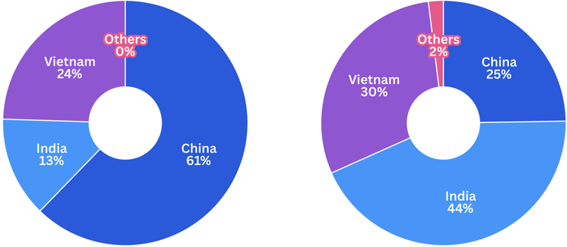 Thị phần nhập khẩu điện thoại thông minh vào Mỹ quý II/2025. Ảnh CNBC.