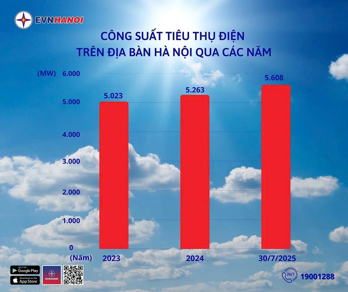 Công suất tiêu thụ điện trên địa bàn Thủ đô qua các năm Công suất tiêu thụ điện trên địa bàn Thủ đô qua các năm