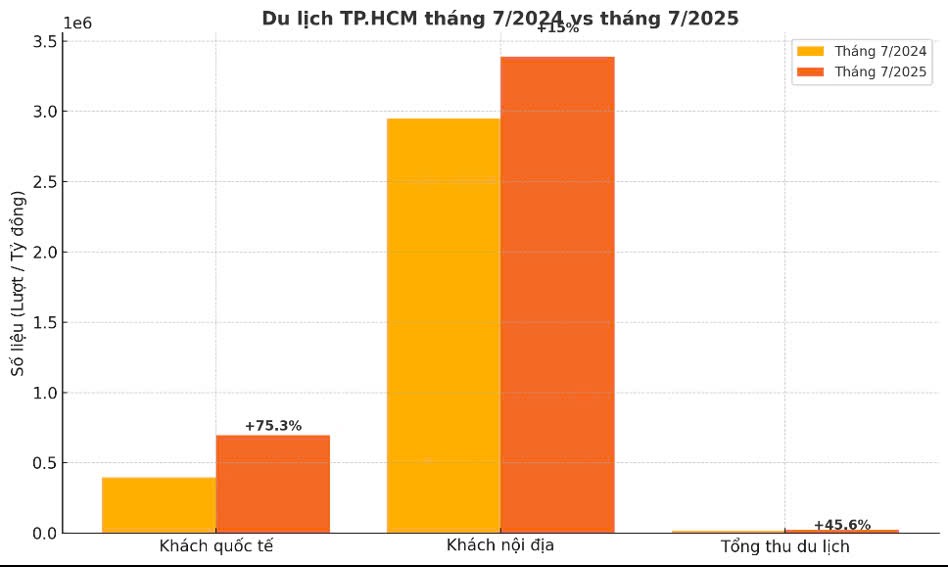 Biểu đồ so sánh số liệu du lịch TP.HCM tháng 7/2024 và tháng 7/2025, qua đó thể hiện rõ: Khách quốc tế tăng 75,3%; Khách nội địa tăng 15%; Tổng thu du lịch tăng 45,6%