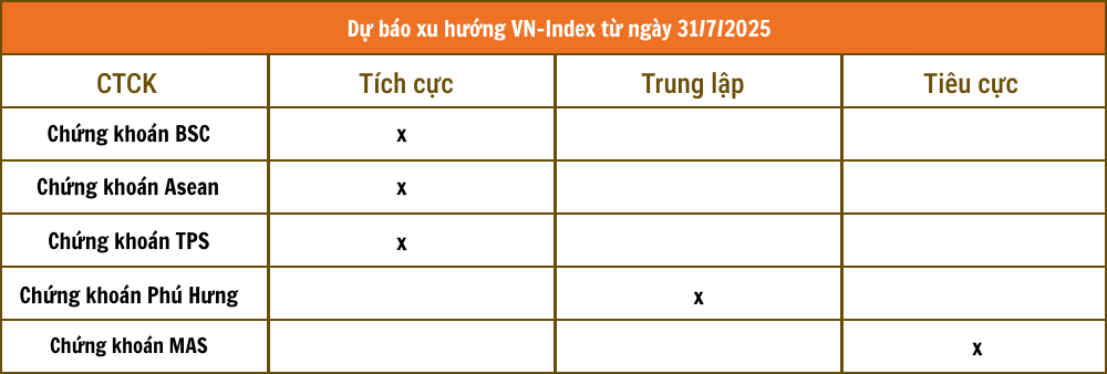 Tổng hợp nhận định từ các công ty chứng khoán