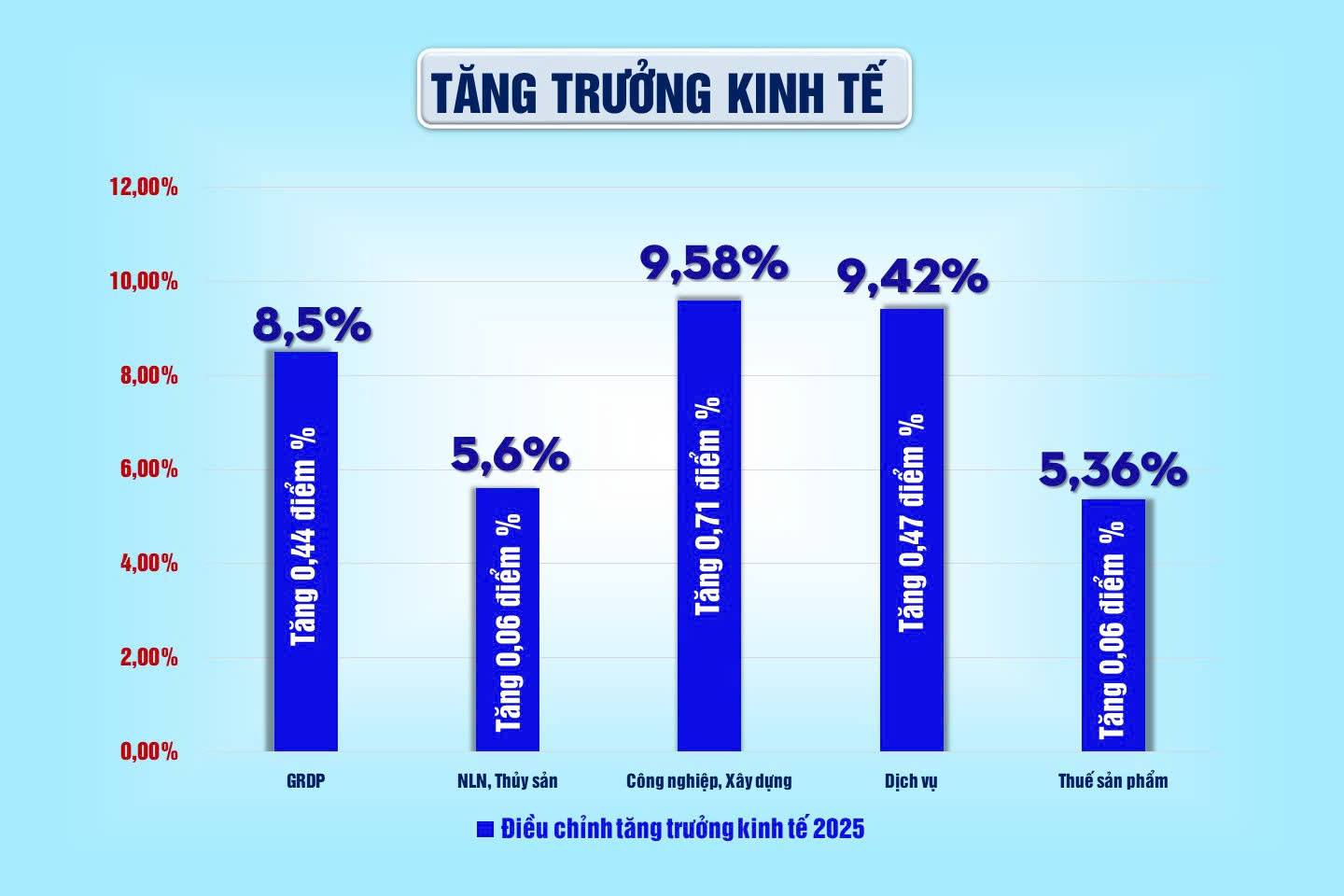Lào Cai thông qua Nghị quyết điều chỉnh mục tiêu tăng trưởng kinh tế (GRDP) năm 2025 đạt 8,5% trở lên