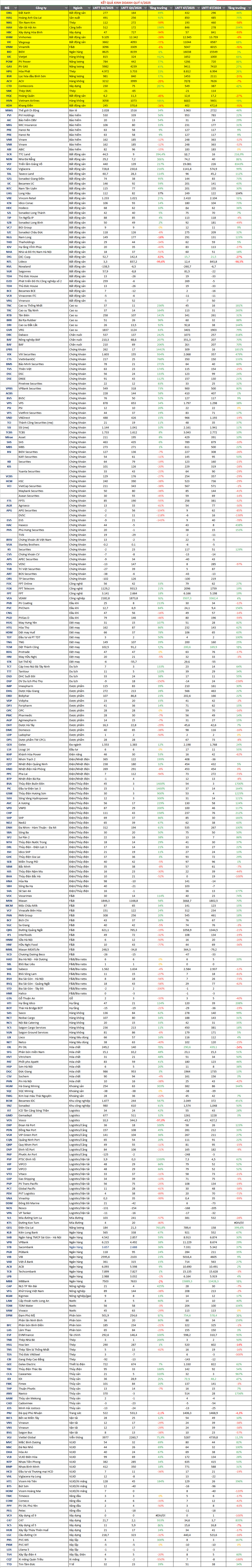 Các doanh nghiệp đã công bố KQKD quý II/2025 (Đơn vị: Tỷ đồng)
