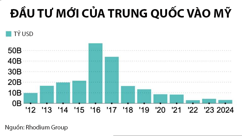 Nikkei Asia đưa tin, Trung Quốc dừng cấp phép cho doanh nghiệp đầu tư vào Mỹ