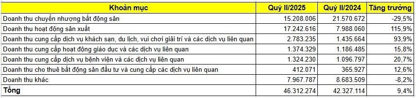 Cơ cấu doanh thu quý II/2025 của Vingroup