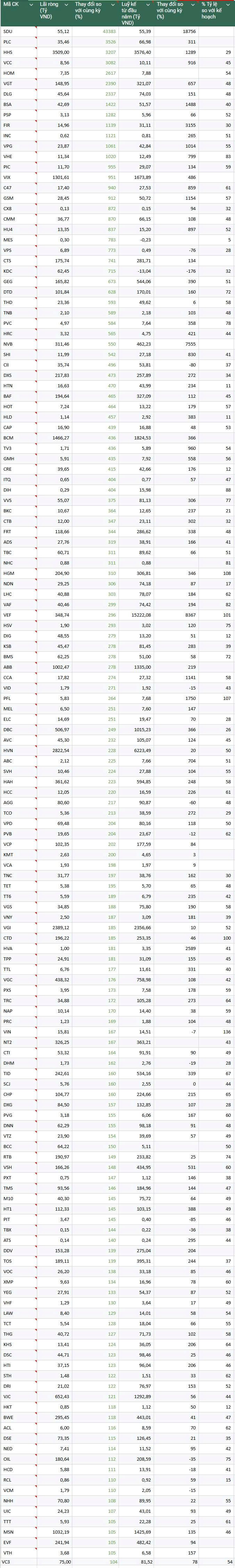 Danh sách doanh nghiệp báo lãi quý II/2025 tăng trưởng trên 3 chữ số (Nguồn: Wichart)
