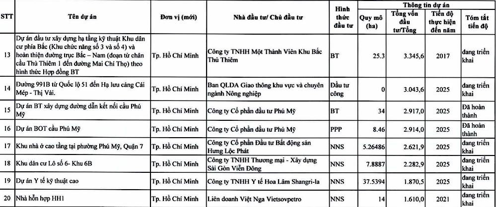 Chi tiết 20 dự án ở TP. Hồ Chí Minh do Thanh tra Chính phủ trực tiếp thanh tra Chi tiết 20 dự án ở TP. Hồ Chí Minh do Thanh tra Chính phủ trực tiếp thanh tra