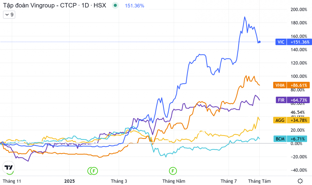 Diễn biến khởi sắc của nhóm bất động sản