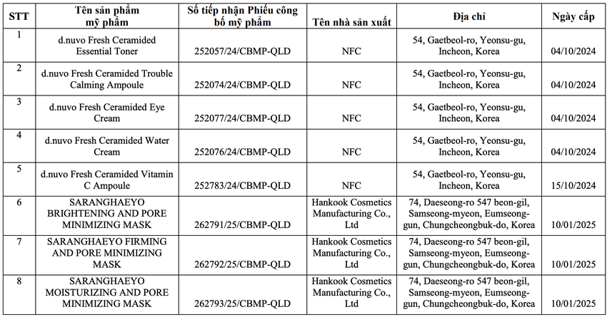 8 loại mỹ phẩm do Công ty TNHH Aroya Skincare chịu trách nhiệm đưa ra thị trường bị thu hồi số tiếp nhận phiếu công bố sản phầm