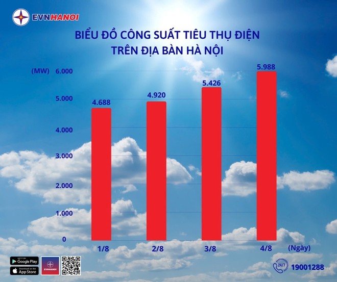 Tiêu thụ điện tại Hà Nội đạt kỷ lục mới Tiêu thụ điện tại Hà Nội đạt kỷ lục mới
