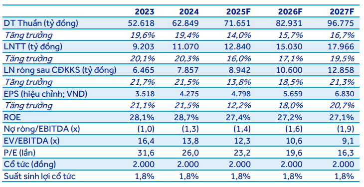 ACBS dự phóng các chỉ tiêu tài chính của FPT giai đoạn 2025-2027