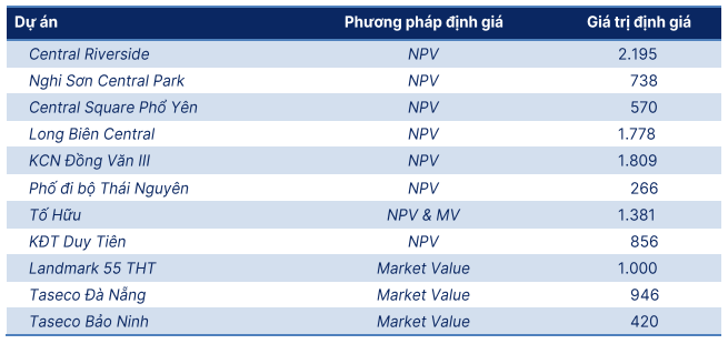 SHS định giá các dự án của Taseco Land