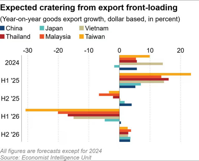 Ước tính kim ngạch xuất khẩu ở một số quốc gia châu Á sụt giảm trong những tháng tới Ước tính kim ngạch xuất khẩu ở một số quốc gia châu Á sụt giảm trong những tháng tới